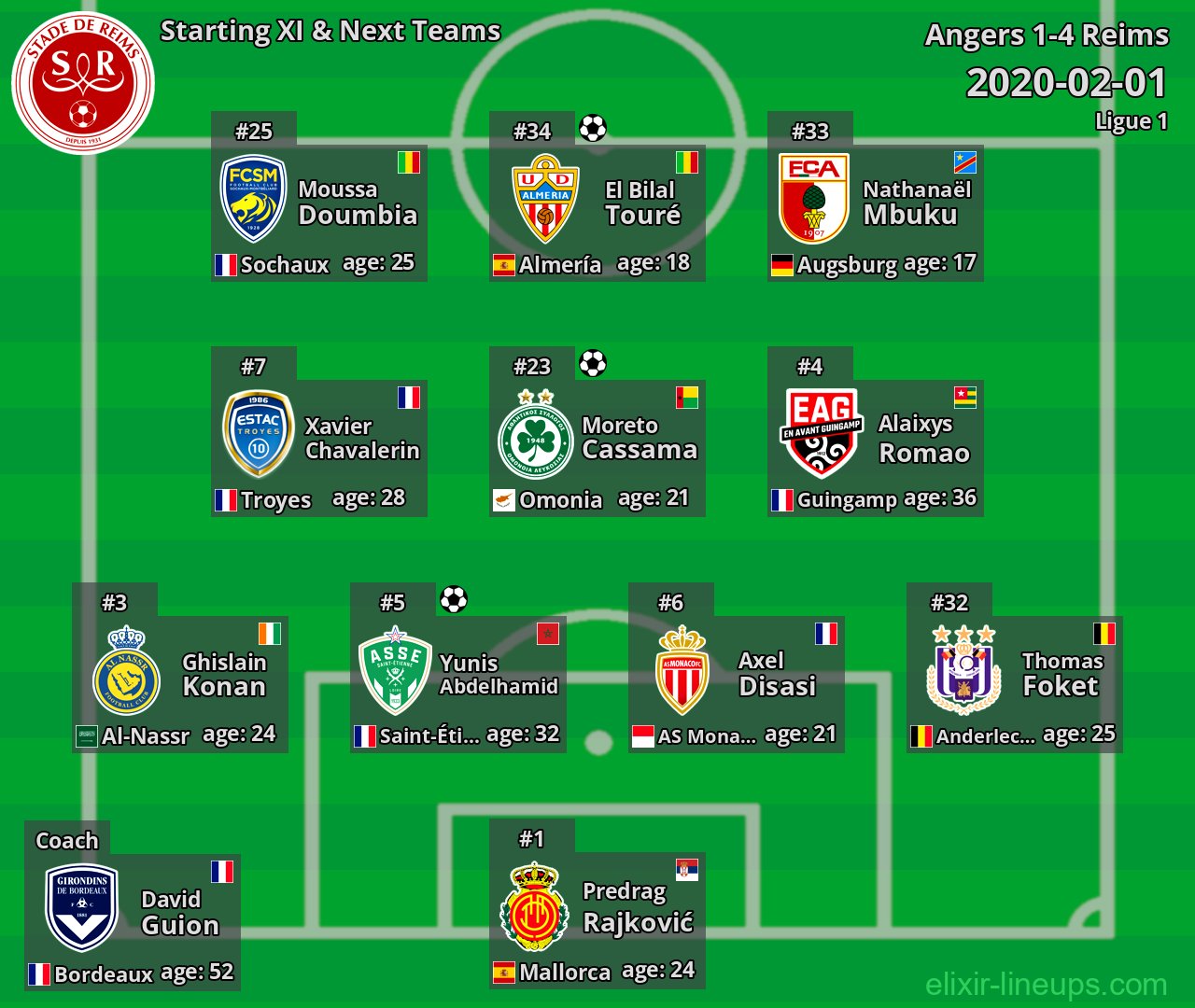 Reims Starting XI & Next Teams 2020-02-01