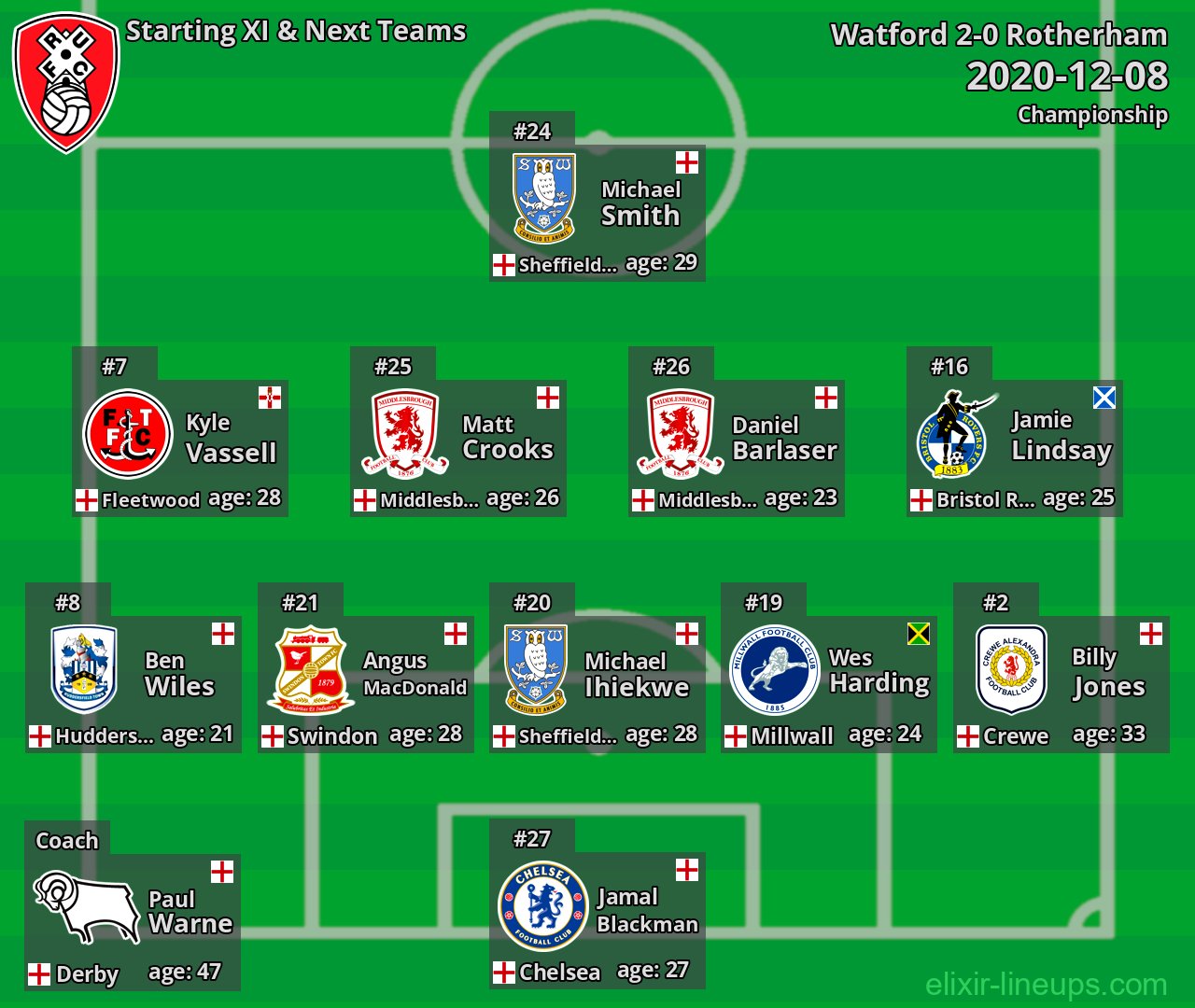 Rotherham Starting XI & Next Teams 2020-12-08