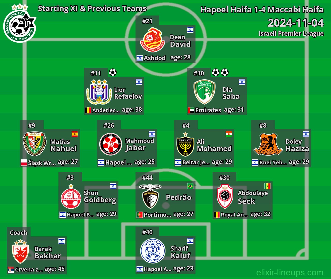 Maccabi Haifa Starting XI & Previous Teams 2024-11-04
