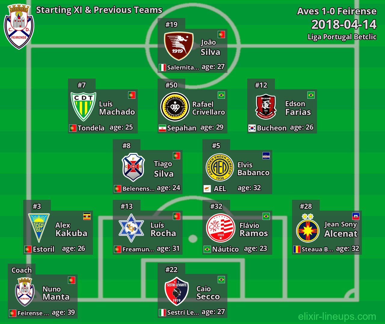 Feirense Starting XI & Previous Teams 2018-04-14