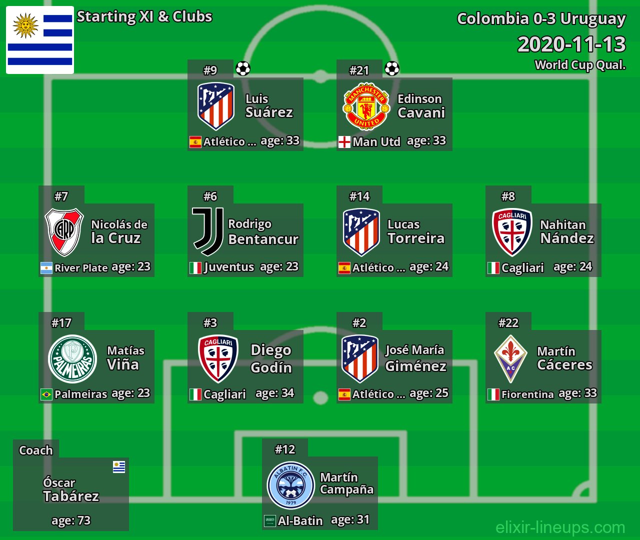 Uruguay Starting XI 2020-11-13