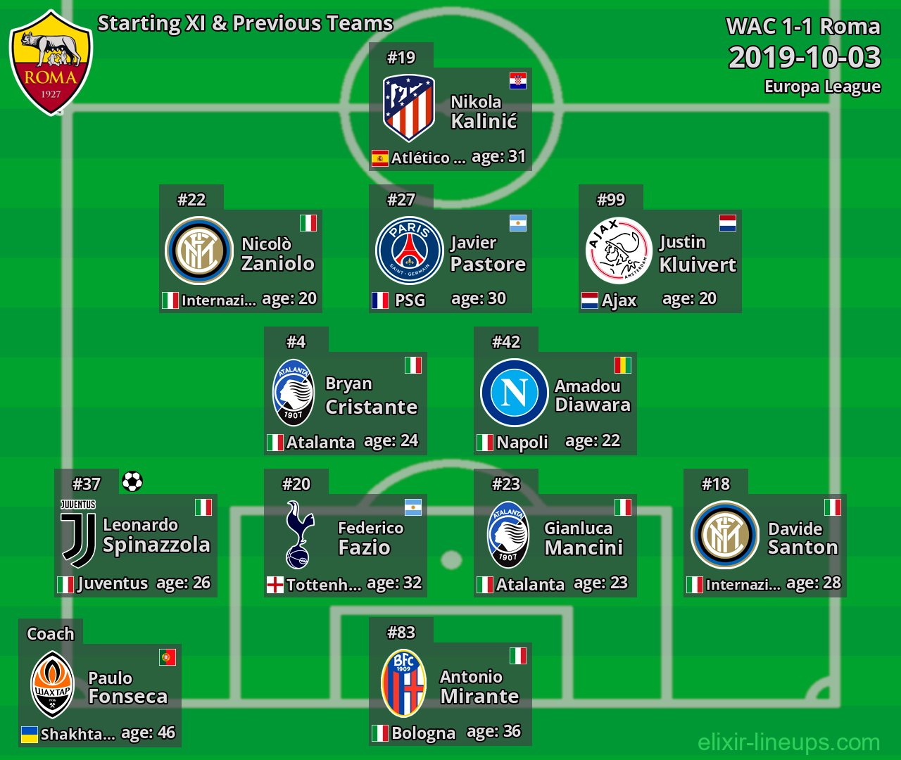 Roma Starting XI & Previous Teams 2019-10-03
