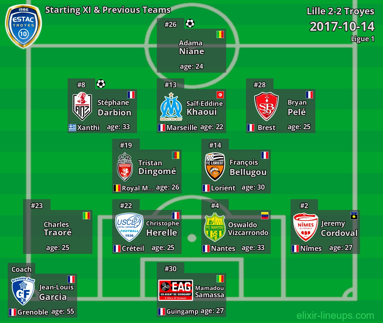 Troyes Starting XI & Previous Teams 2017-10-14