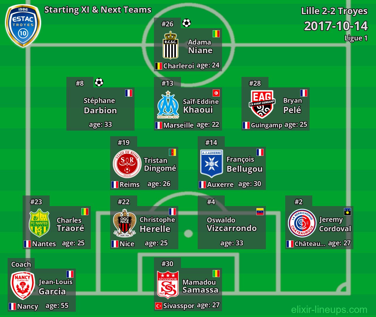 Troyes Starting XI & Next Teams 2017-10-14