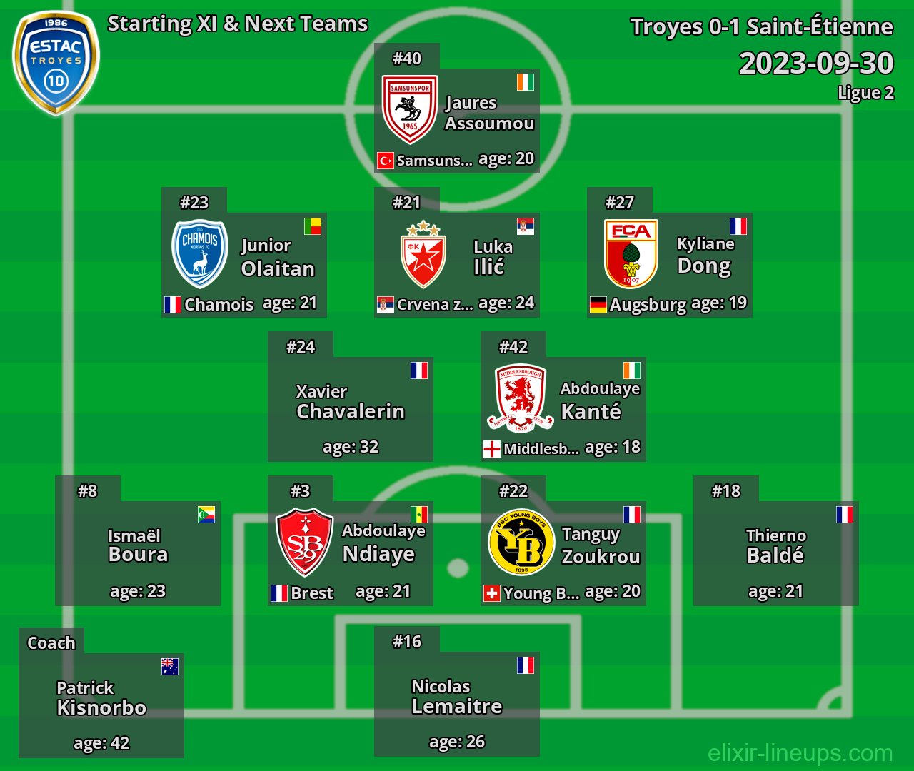Troyes Starting XI & Next Teams 2023-09-30