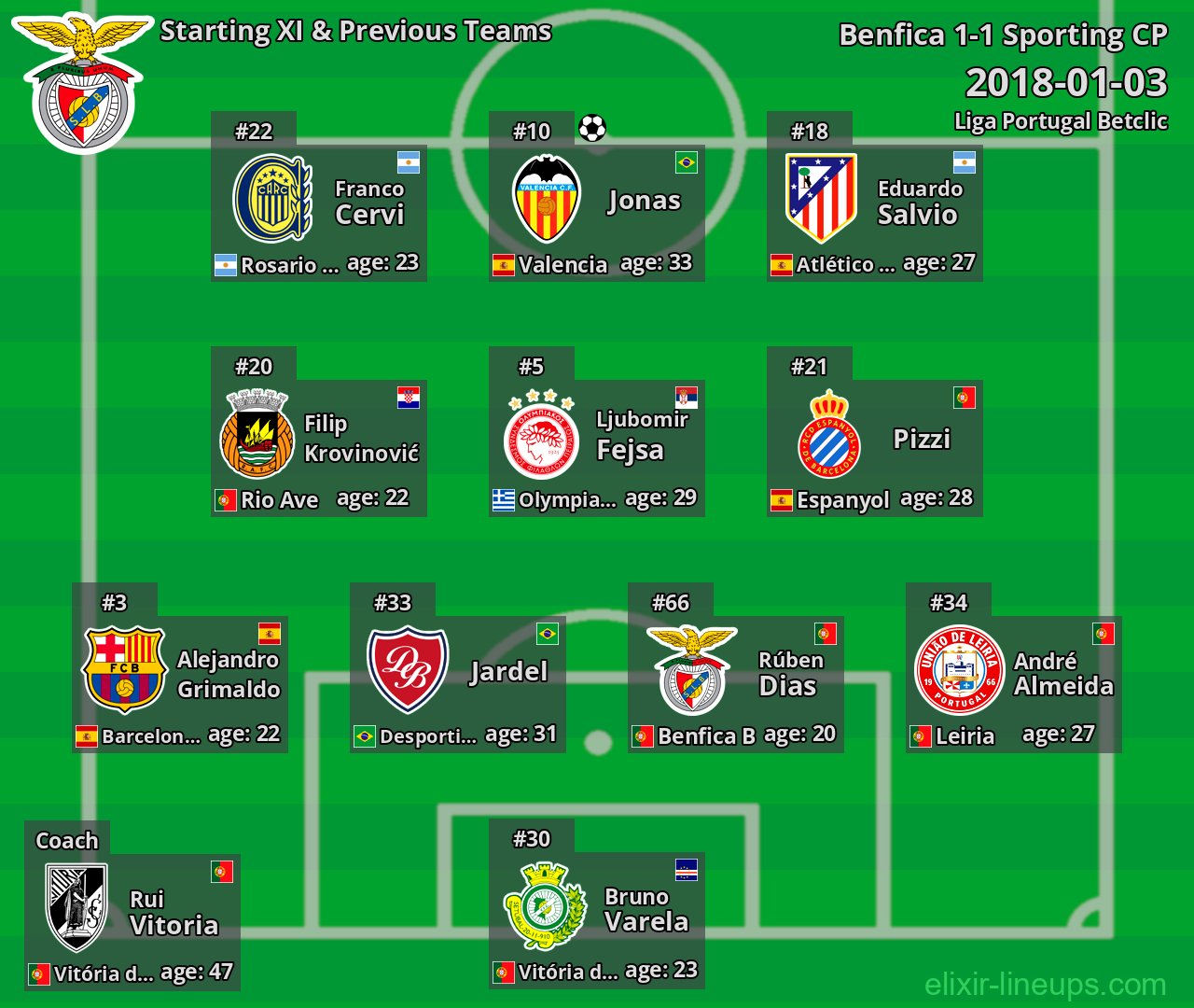 Benfica Starting XI & Previous Teams 2018-01-03