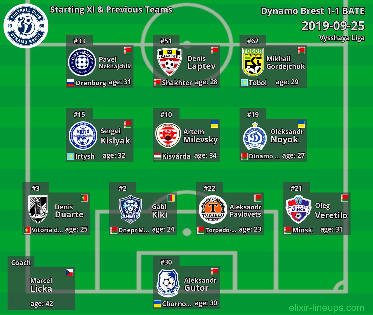 Dynamo Brest Starting XI & Previous Teams 2019-09-25