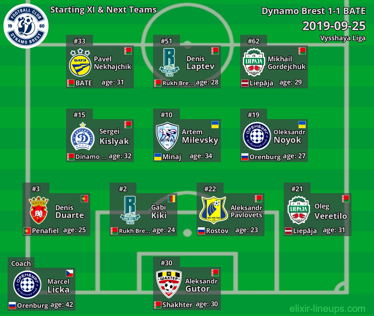 Dynamo Brest Starting XI & Next Teams 2019-09-25