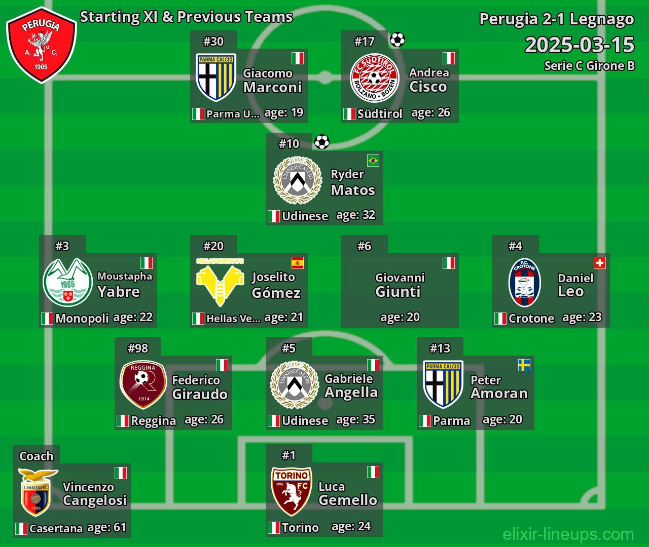 Perugia Starting XI & Previous Teams 2025-03-15