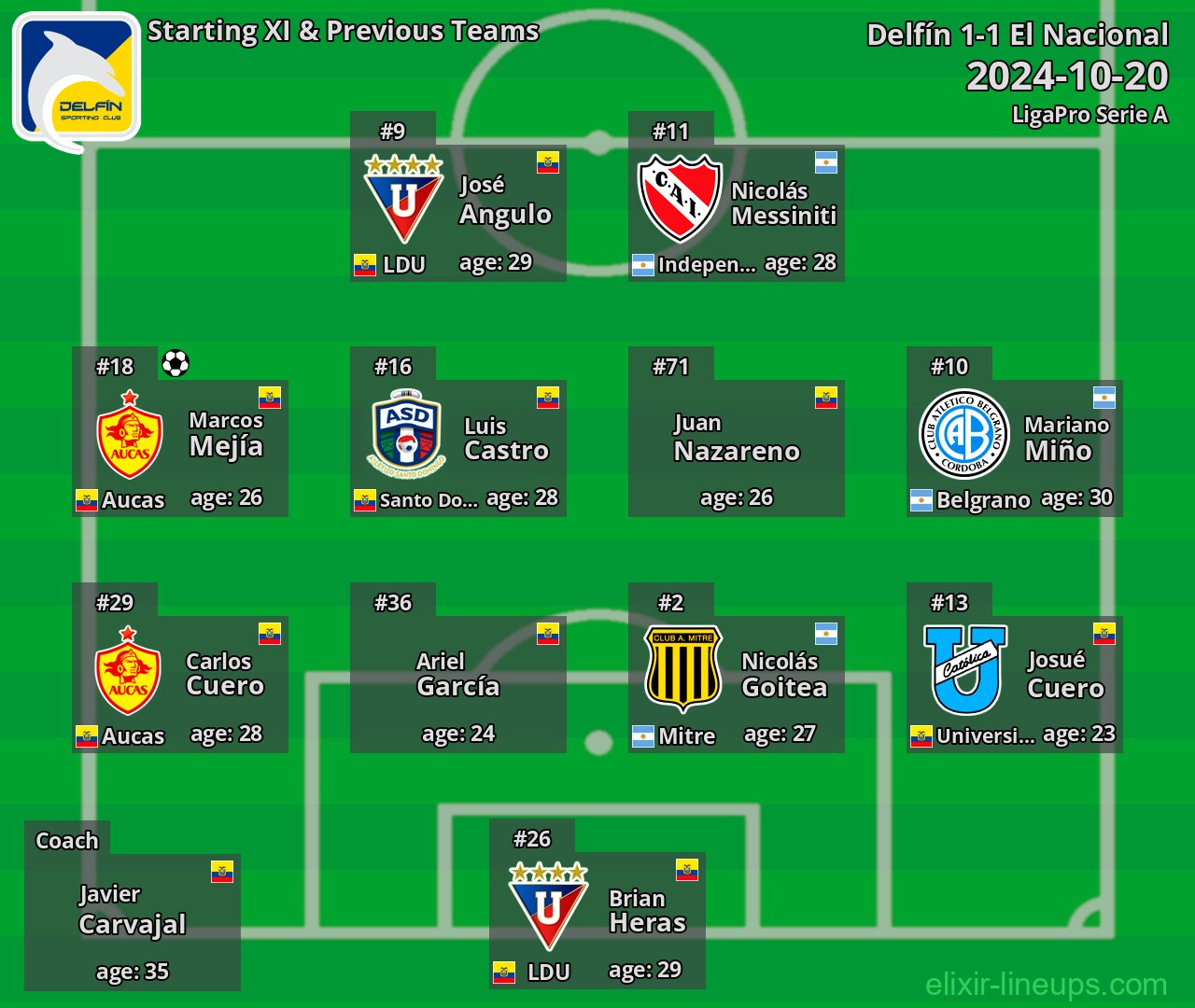 Delfín Starting XI & Previous Teams 2024-10-20