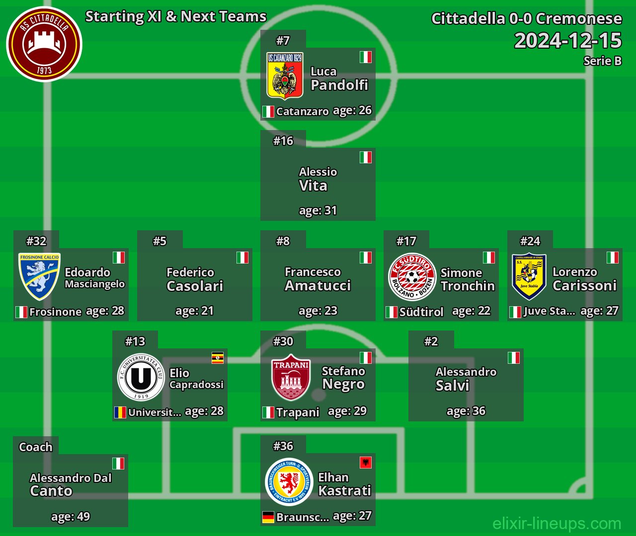 Cittadella Starting XI & Next Teams 2024-12-15