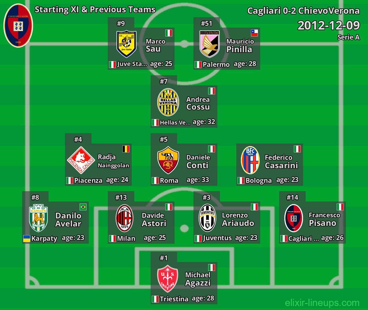 Cagliari Starting XI & Previous Teams 2012-12-09