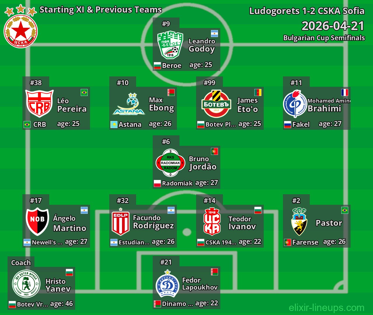 CSKA Sofia Starting XI & Previous Teams 2026-04-21