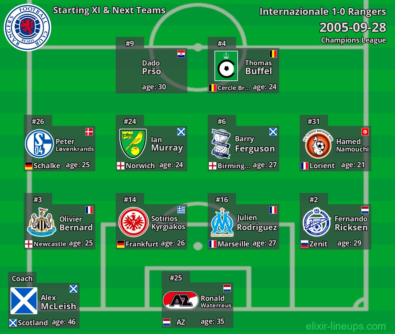 Rangers Starting XI & Next Teams 2005-09-28