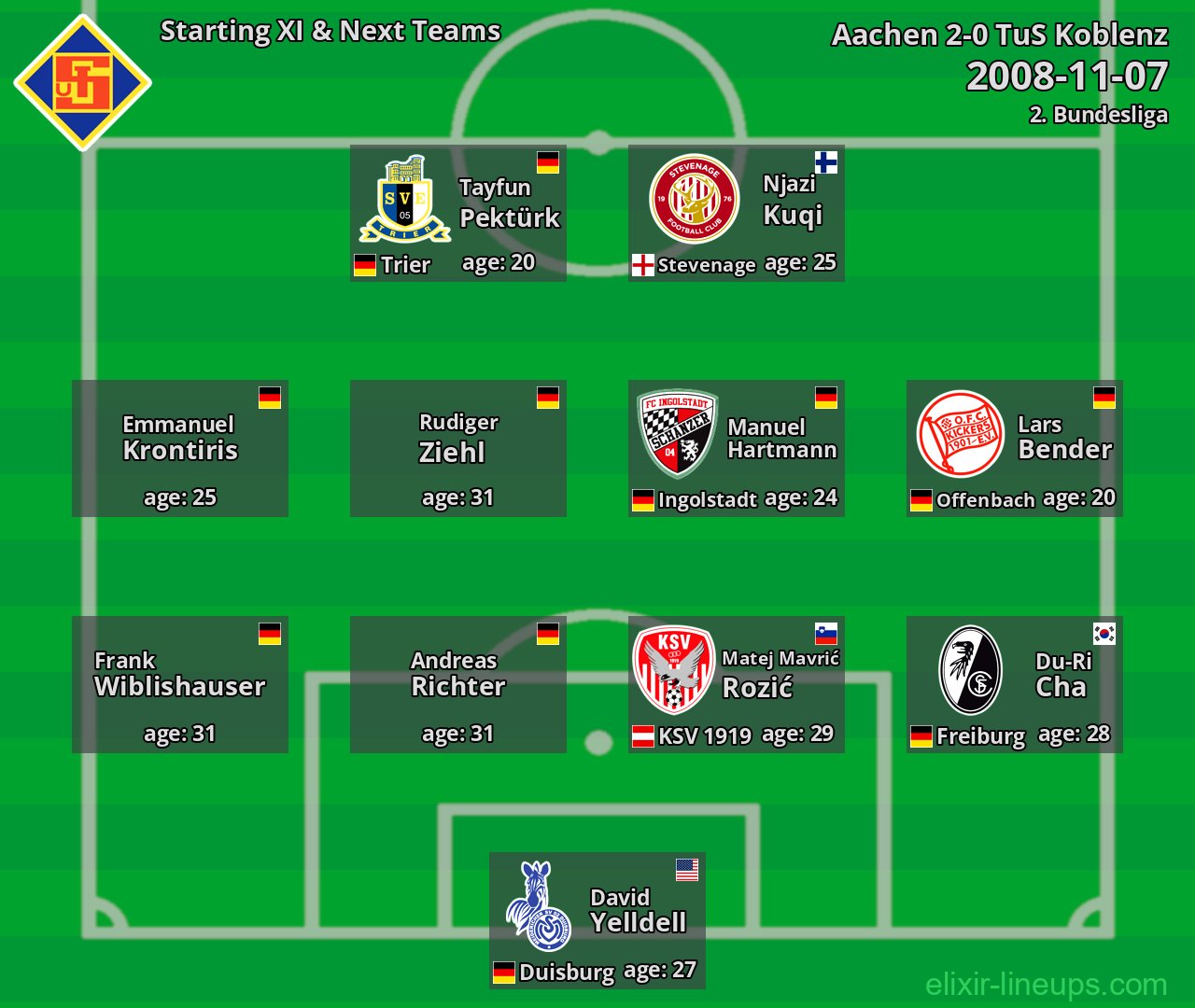 TuS Koblenz Starting XI & Next Teams 2008-11-07