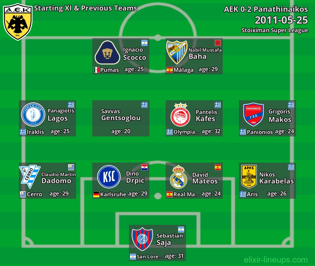 AEK Starting XI & Previous Teams 2011-05-25