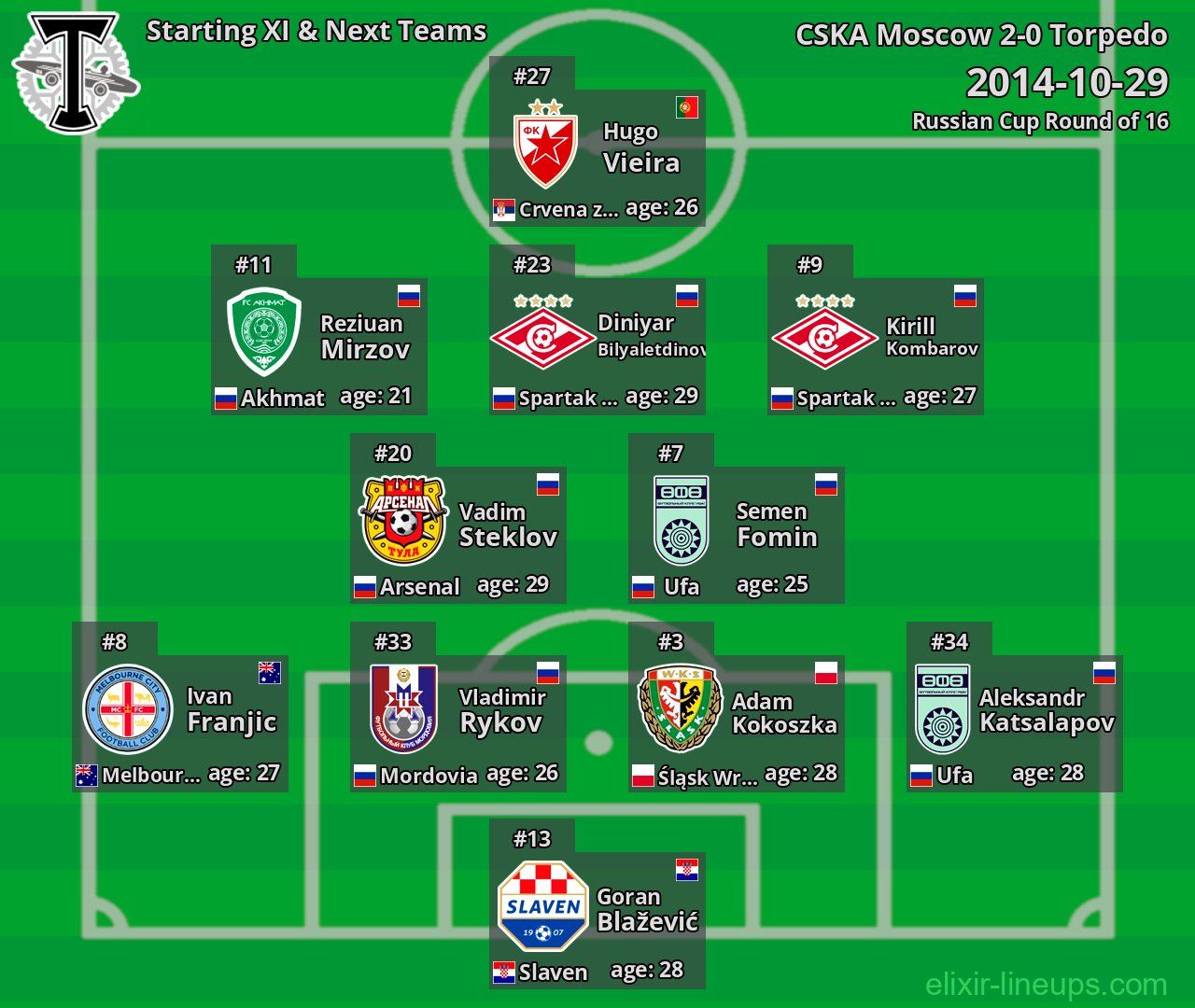 Torpedo Starting XI & Next Teams 2014-10-29
