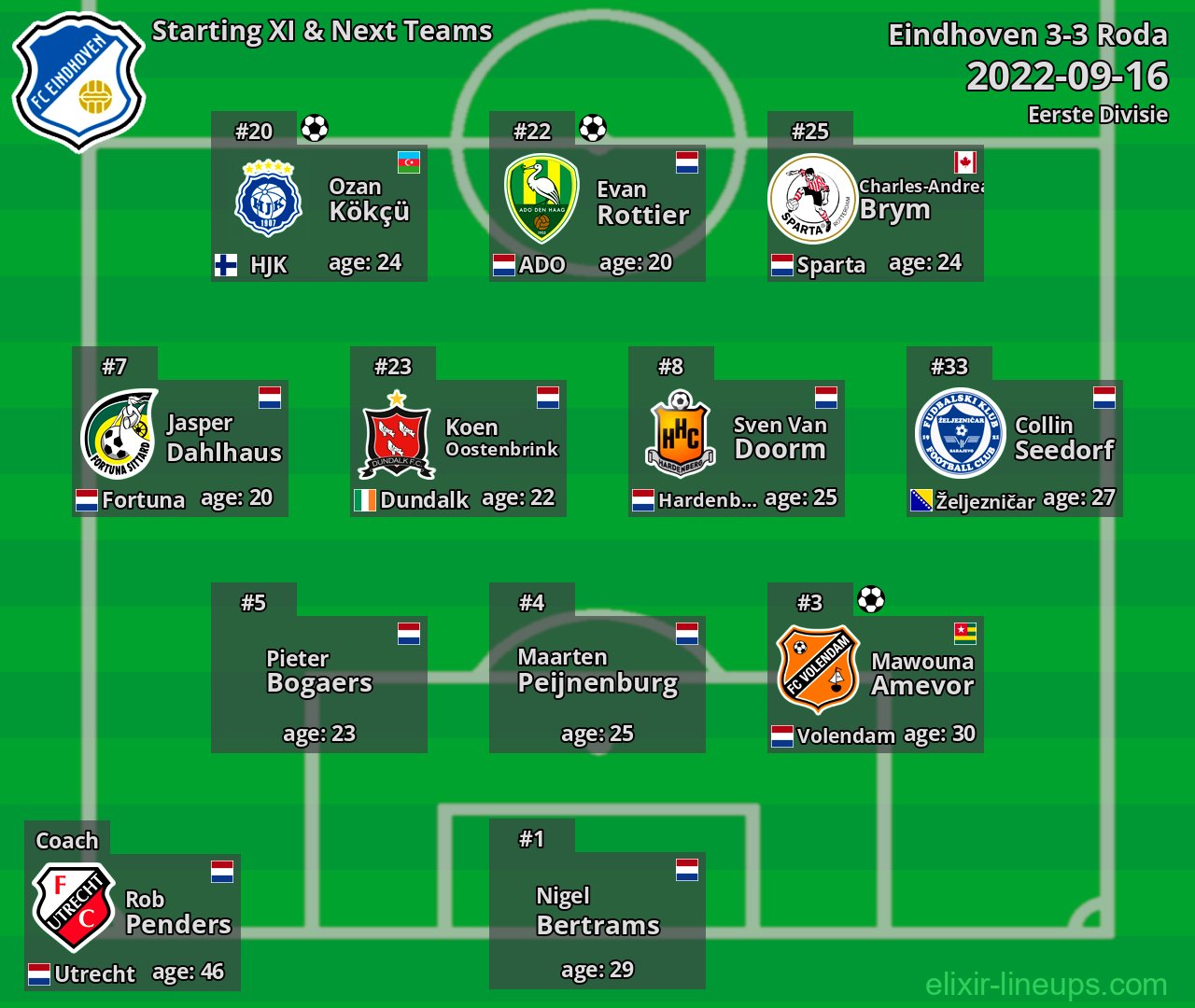 Eindhoven Starting XI & Next Teams 2022-09-16