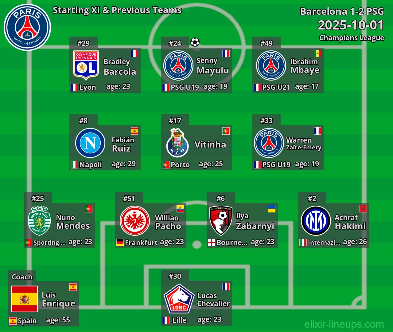 PSG Starting XI & Previous Teams 2025-10-01
