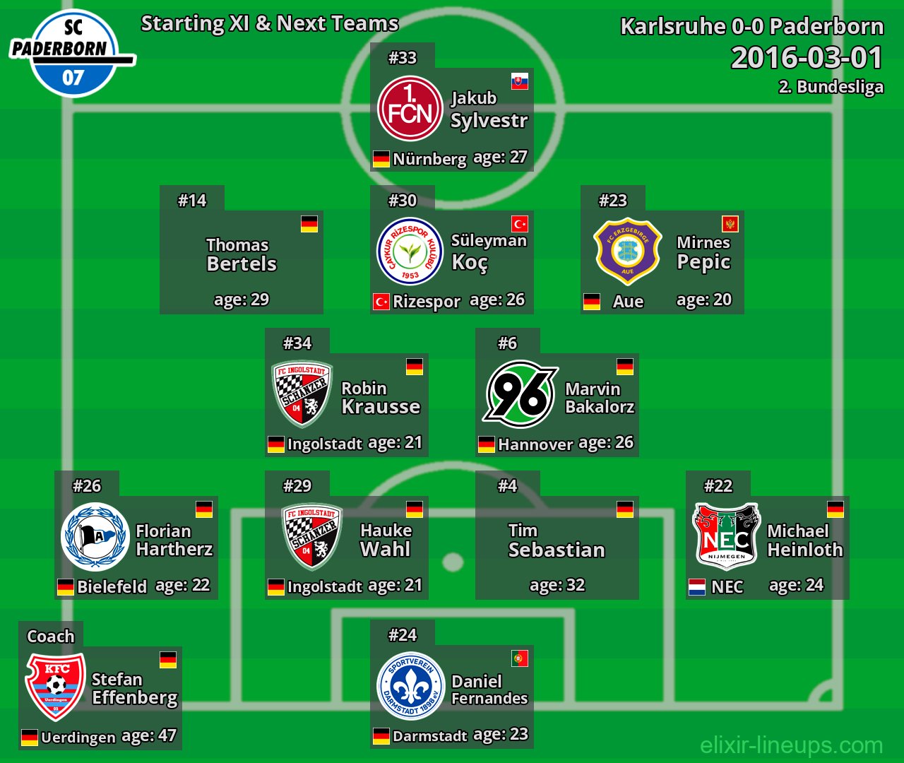 Paderborn Starting XI & Next Teams 2016-03-01