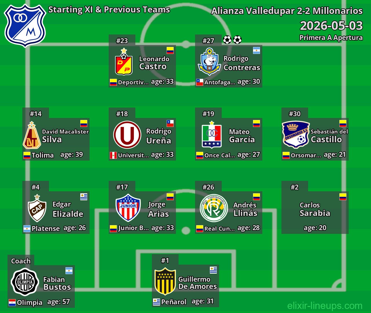 Millonarios Starting XI & Previous Teams 2026-05-03
