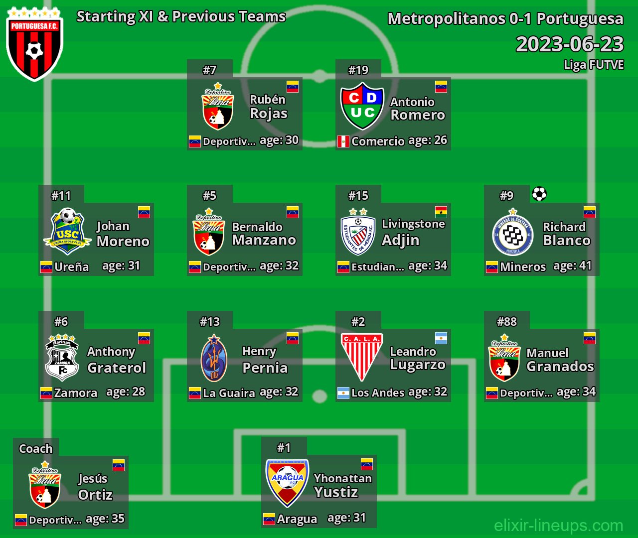 Portuguesa Starting XI & Previous Teams 2023-06-23