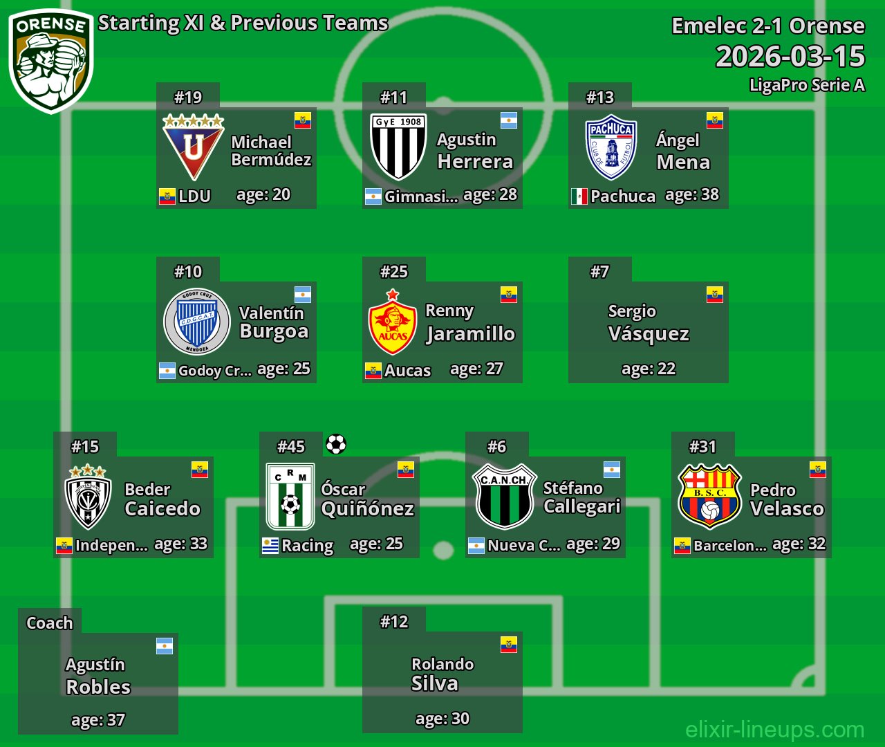 Orense Starting XI & Previous Teams 2026-03-15