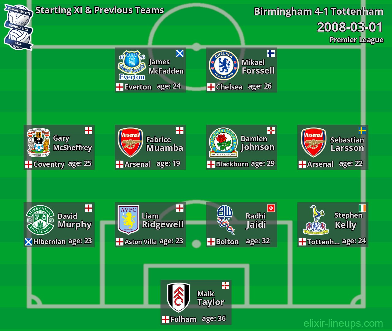 Birmingham Starting XI & Previous Teams 2008-03-01