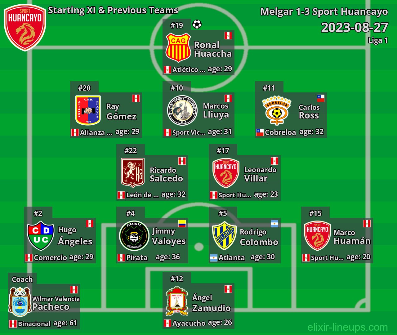 Sport Huancayo Starting XI & Previous Teams 2023-08-27