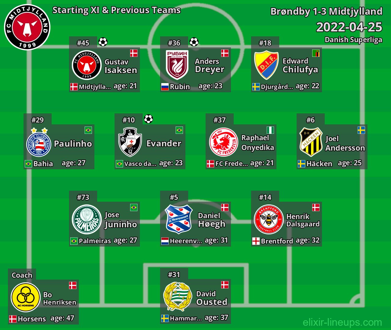 Midtjylland Starting XI & Previous Teams 2022-04-25