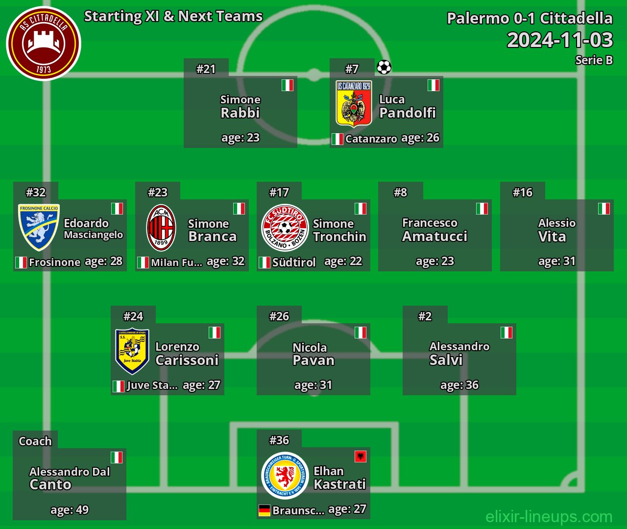 Cittadella Starting XI & Next Teams 2024-11-03