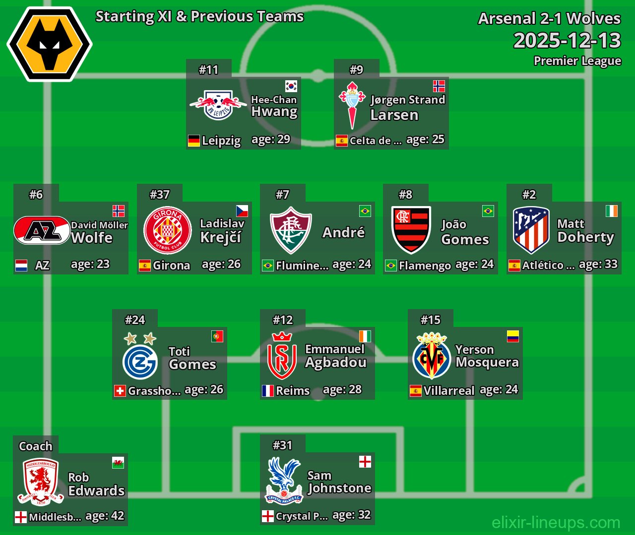 Wolves Starting XI & Previous Teams 2025-12-13