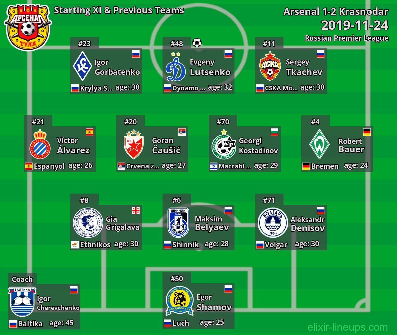 Arsenal Starting XI & Previous Teams 2019-11-24