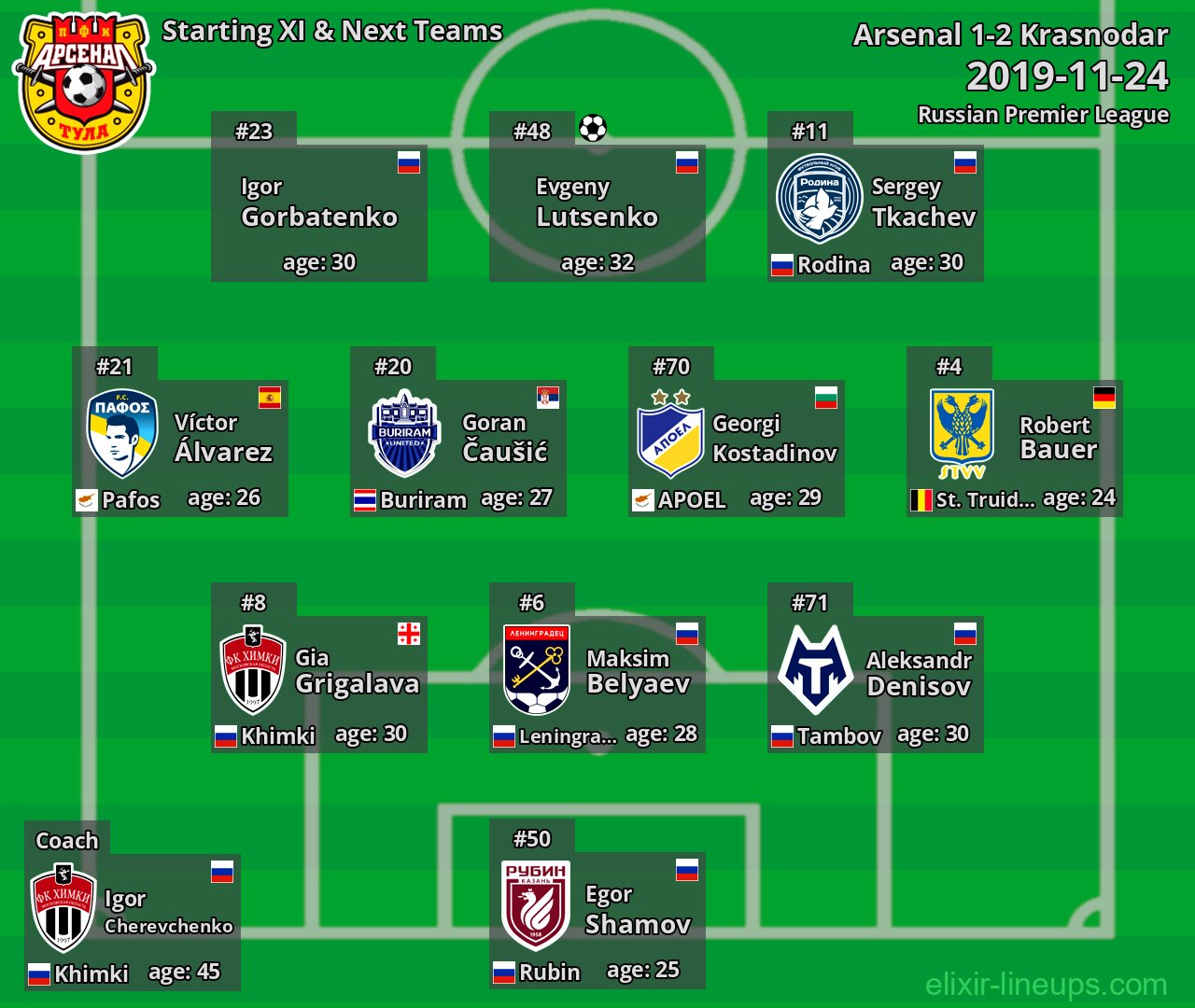 Arsenal Starting XI & Next Teams 2019-11-24