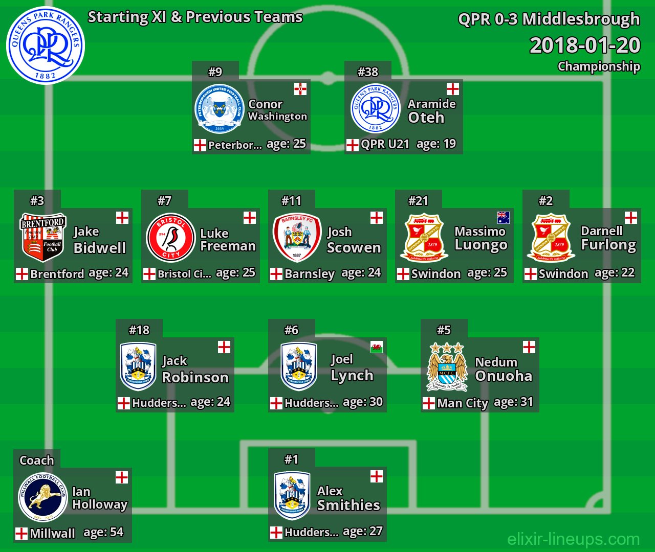 QPR Starting XI & Previous Teams 2018-01-20