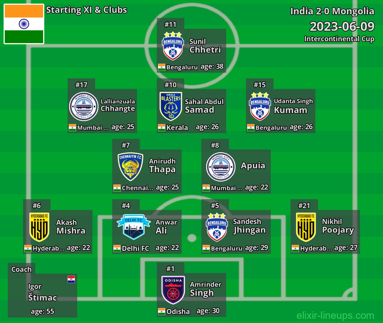 India Starting XI 2023-06-09