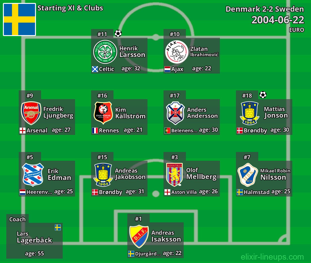 Sweden Starting XI 2004-06-22
