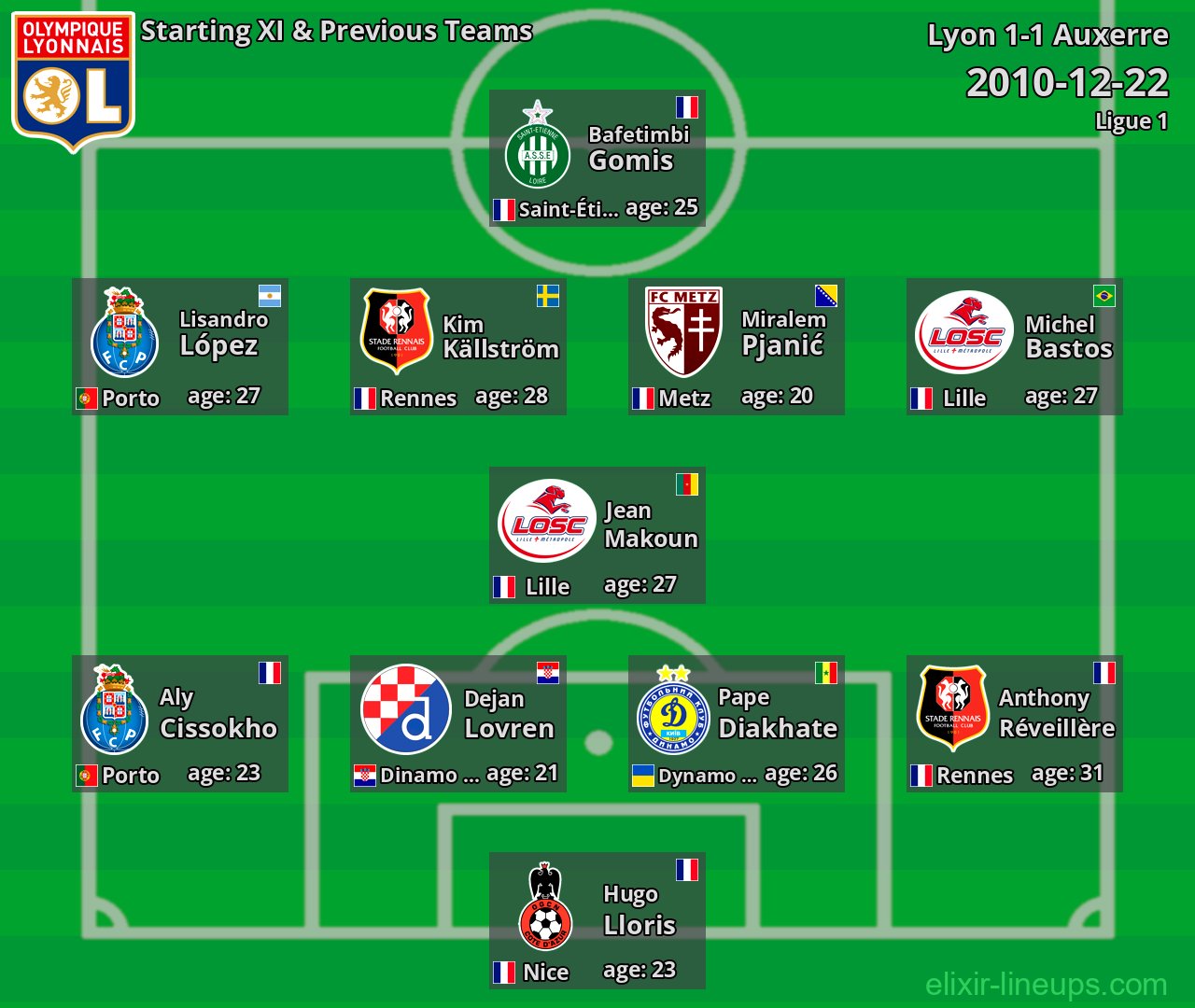 Lyon Starting XI & Previous Teams 2010-12-22