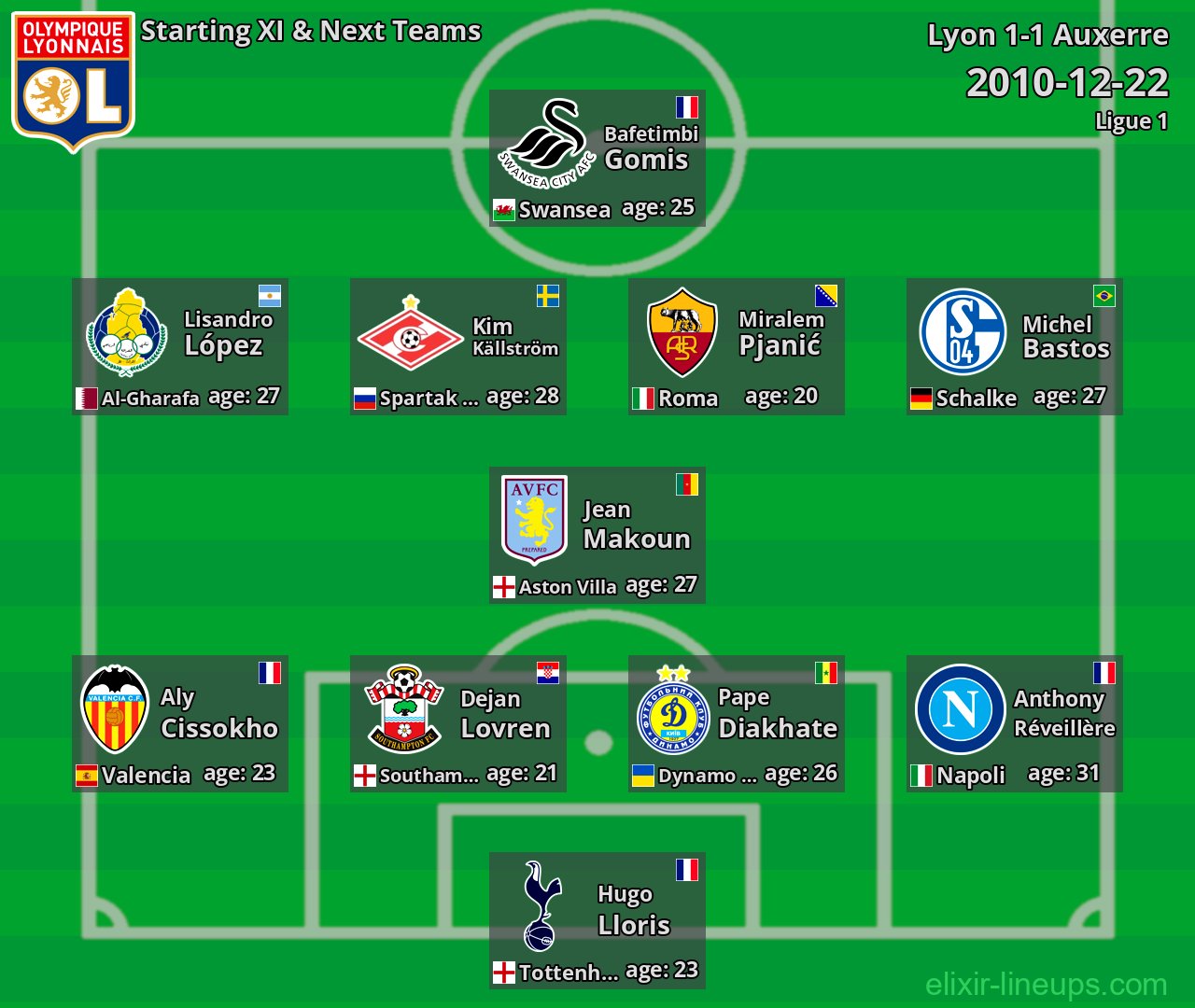 Lyon Starting XI & Next Teams 2010-12-22