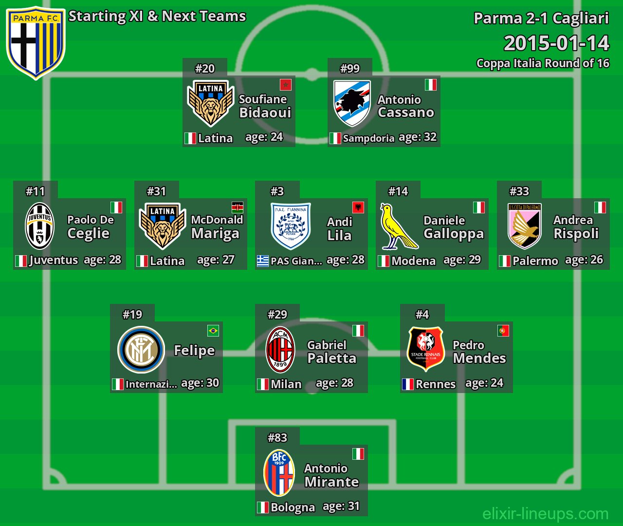 Parma Starting XI & Next Teams 2015-01-14