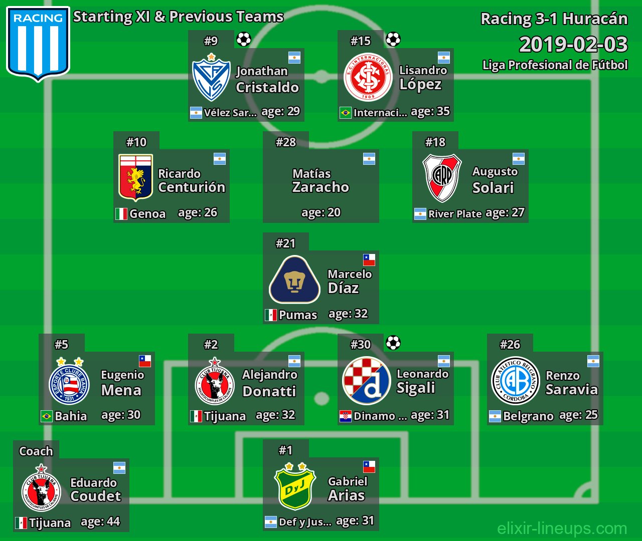 Racing Starting XI & Previous Teams 2019-02-03