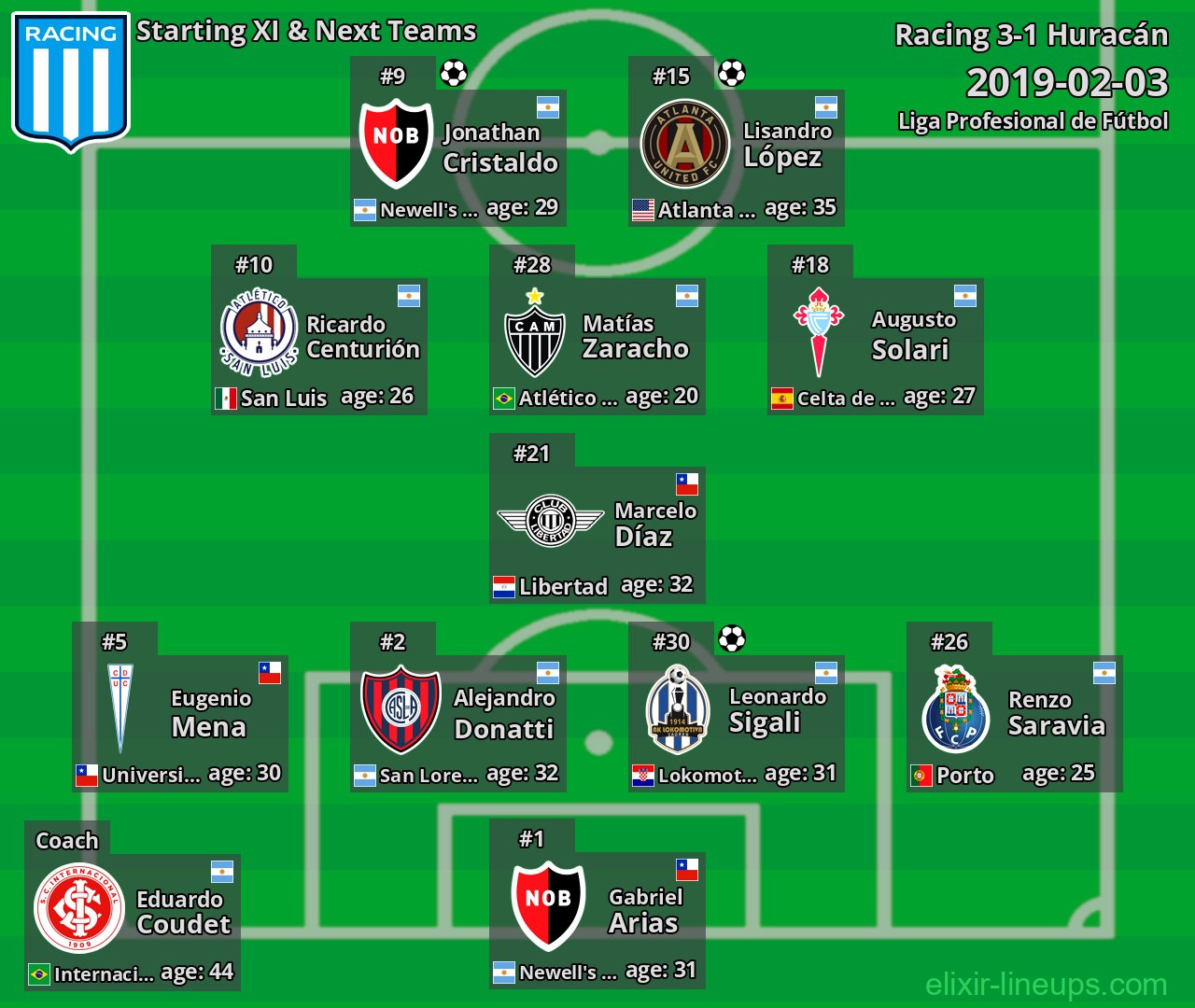 Racing Starting XI & Next Teams 2019-02-03