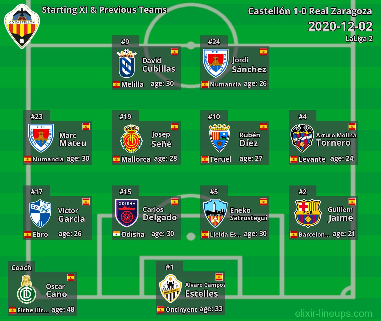 Castellón Starting XI & Previous Teams 2020-12-02