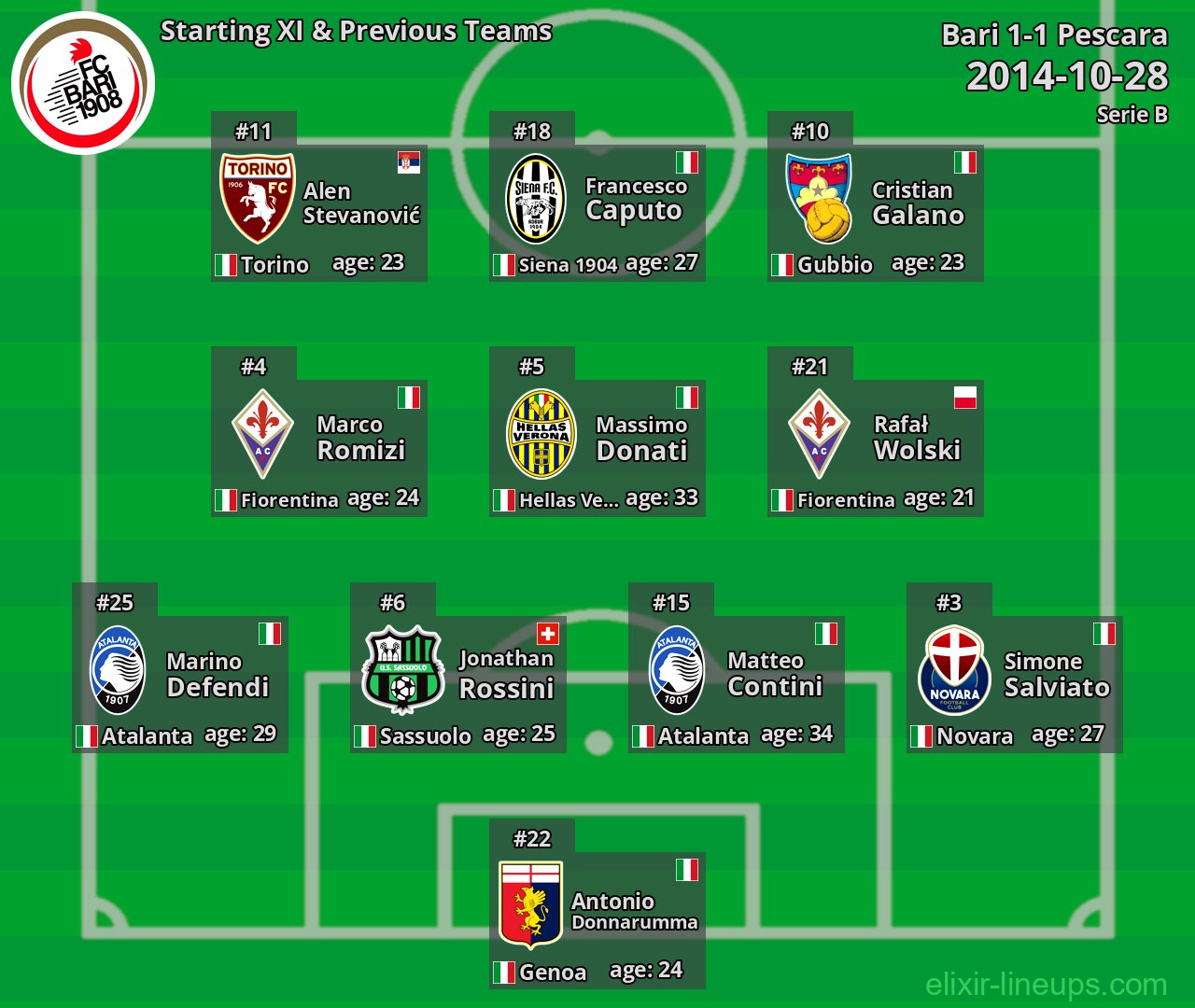 Bari Starting XI & Previous Teams 2014-10-28