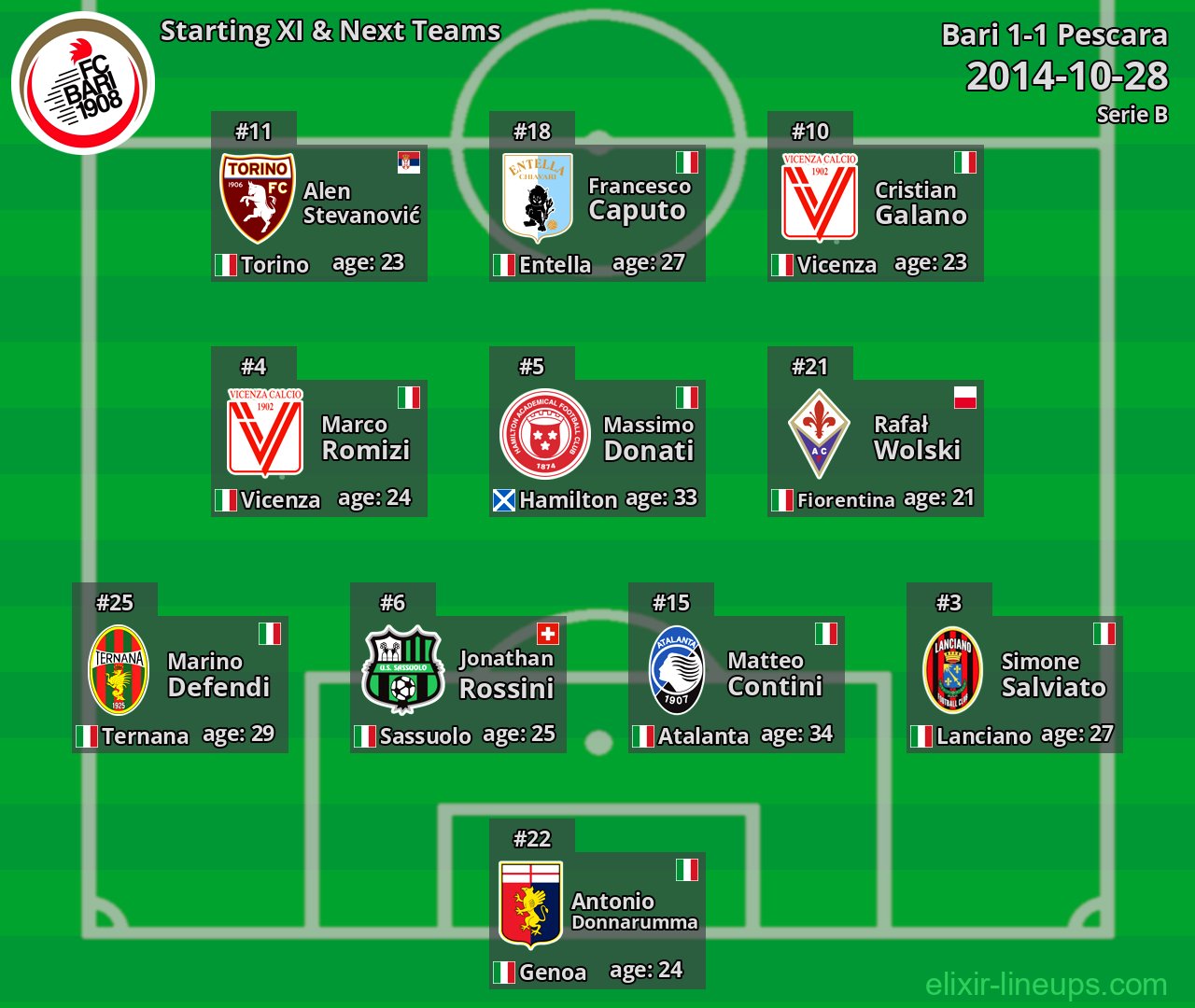 Bari Starting XI & Next Teams 2014-10-28