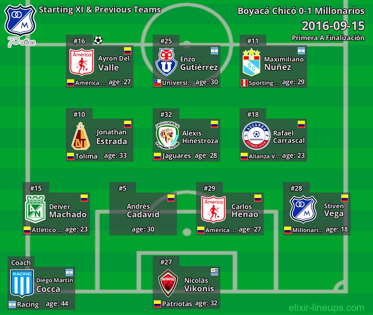 Millonarios Starting XI & Previous Teams 2016-09-15