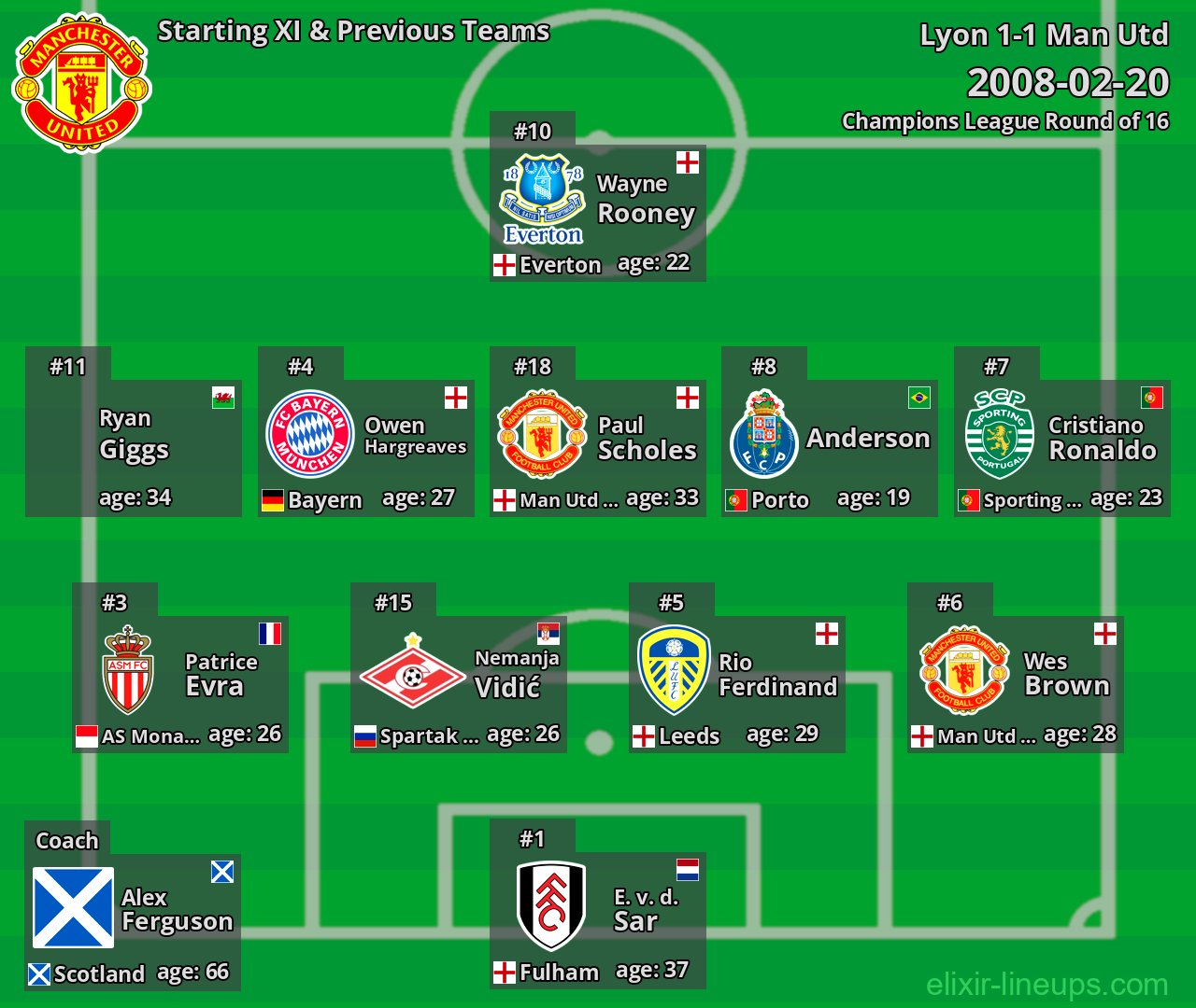 Man Utd Starting XI & Previous Teams 2008-02-20