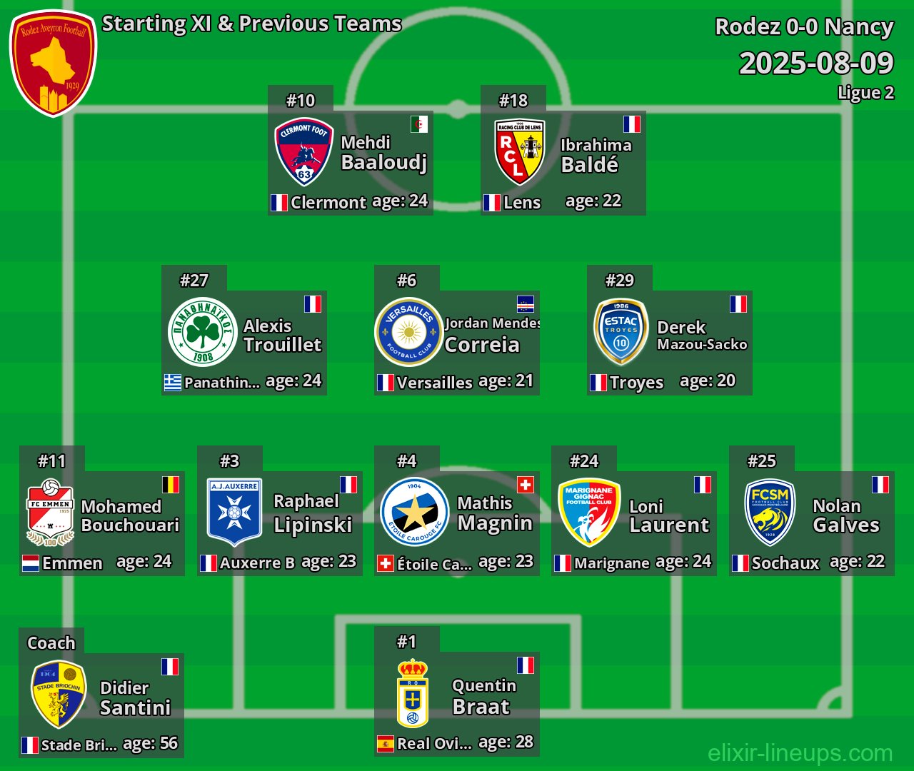 Rodez Starting XI & Previous Teams 2025-08-09