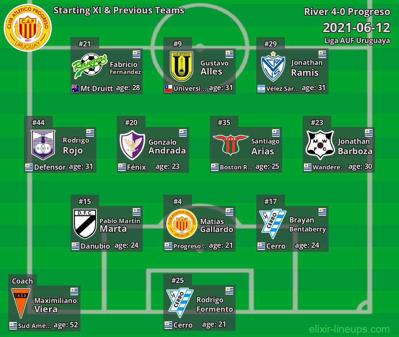 Progreso Starting XI & Previous Teams 2021-06-12