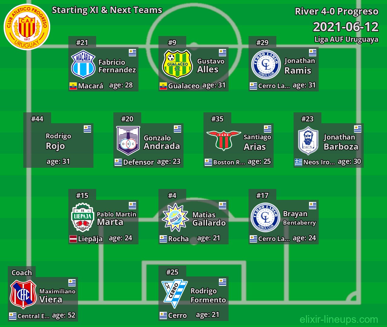 Progreso Starting XI & Next Teams 2021-06-12